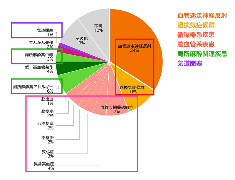 歯科医師会に対するアンケート調査