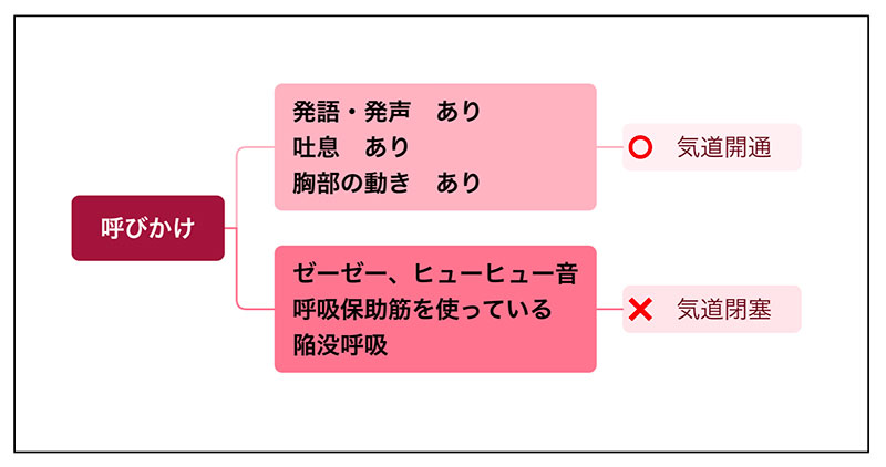 気道の確保